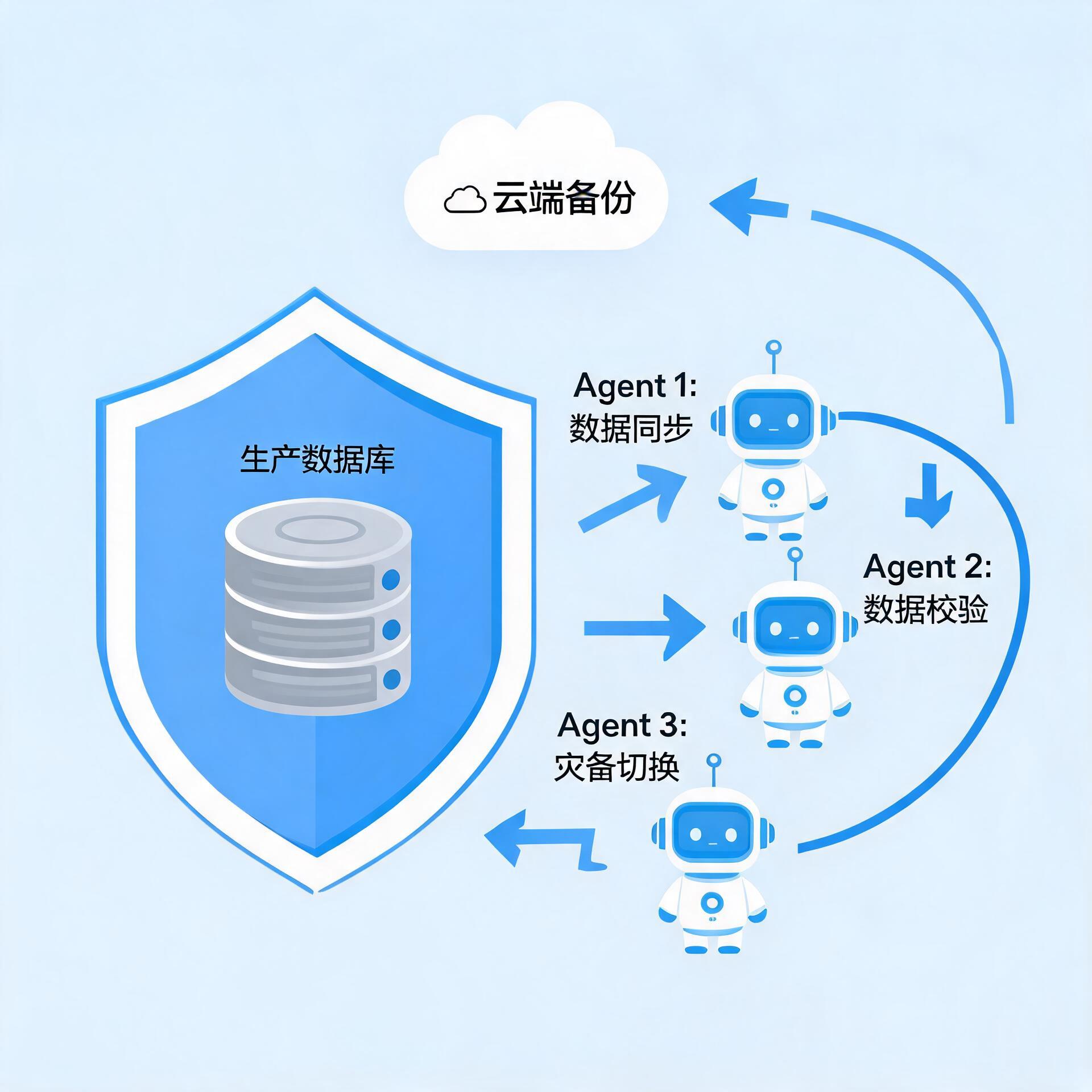 OpenClaw 有价值应用（2026-06-09）：多Agent数据备份与灾备流——把数据安全从"看天吃饭"变成系统自驱兜底